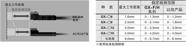 檢測距離游刃有余 (GX-8/GX-12型)