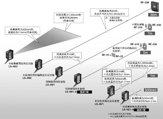 對應各種不同的用途，備有6種類型的激光檢測頭。