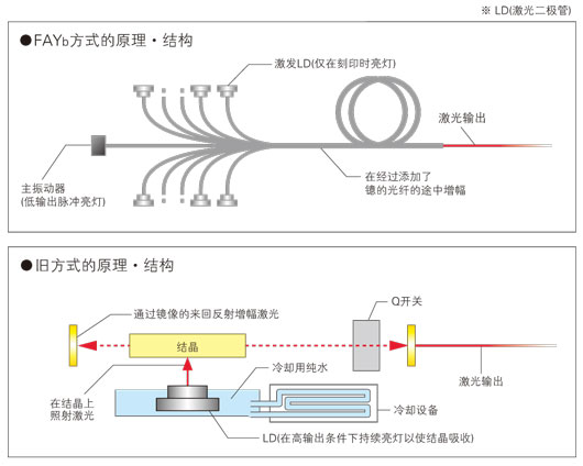 用FAYb方式解決舊方式中激光打標(biāo)機(jī)的問(wèn)題點(diǎn)！